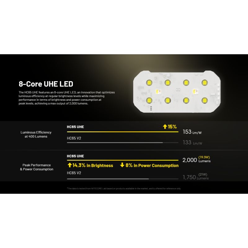 NITECORE HC65 UHE Čelovka 2000 Lumenů USB-C Dobíjecí, Lehká LED Lampa Pro Turistiku a Kempování