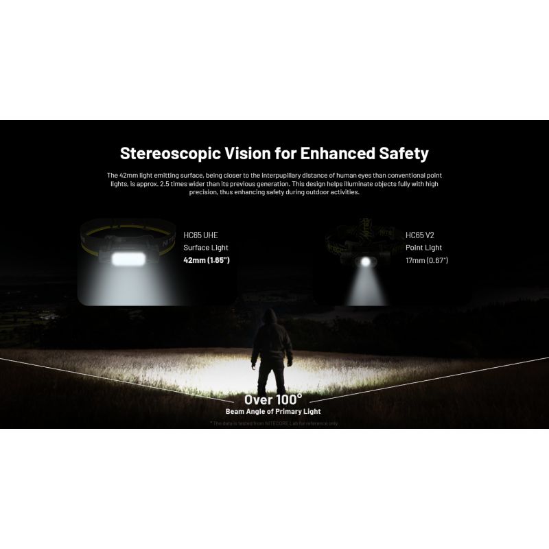 NITECORE HC65 UHE Čelovka 2000 Lumenů USB-C Dobíjecí, Lehká LED Lampa Pro Turistiku a Kempování