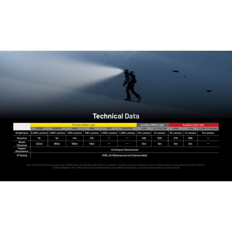 NITECORE HC65 UHE Čelovka 2000 Lumenů USB-C Dobíjecí, Lehká LED Lampa Pro Turistiku a Kempování