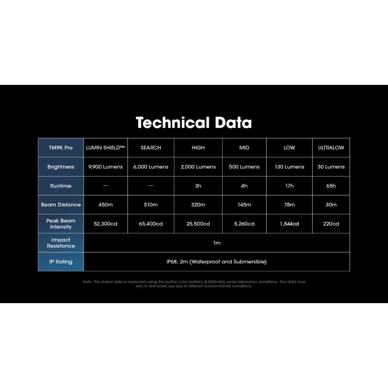 Nitecore TM9K PRO: 9900 lumenů, USB-C, 510m dosah | Výkonná Pátrací & Záchranná Svítilna