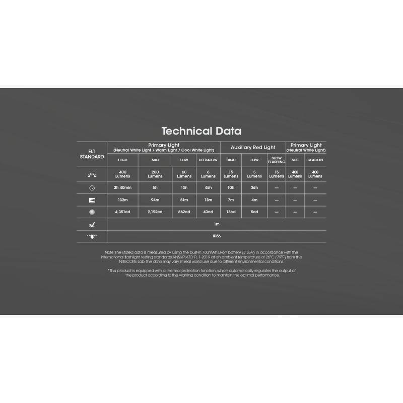 NITECORE NU25: Vylepšená 400 lumenů USB-C Čelovka pro Turistiku a Kempování, Lehká a Odolná