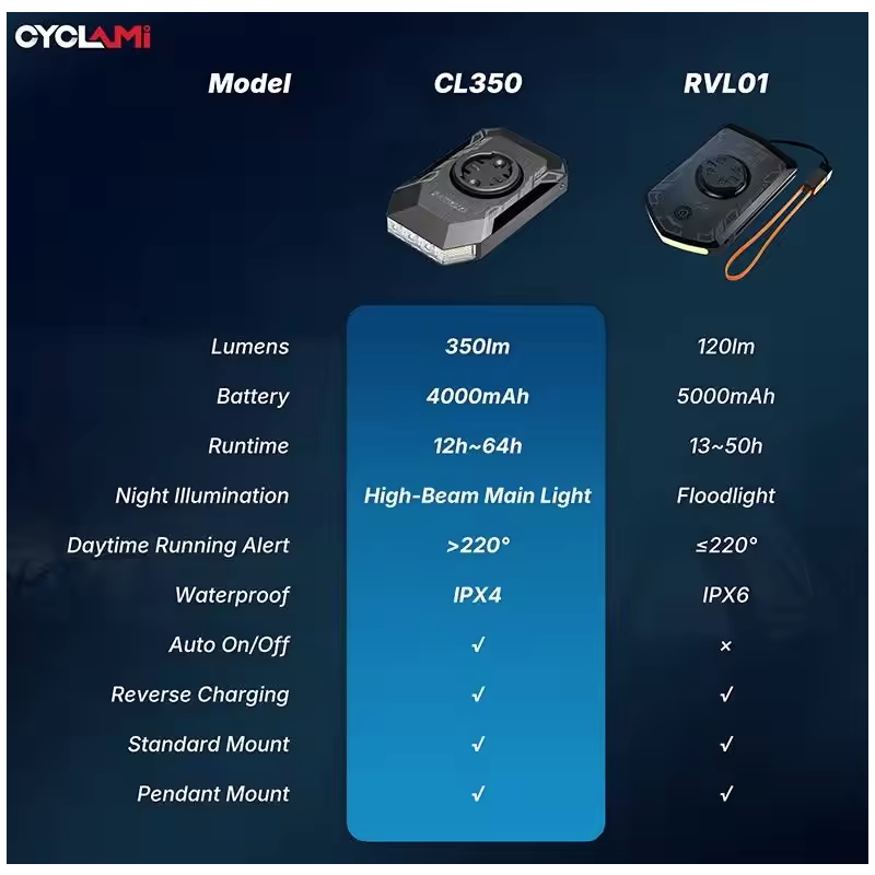 CYCLAMI CL350 přední světlo na kolo 4000mAh, Type-C, držák cyklopočítače, powerbanka, noční jízda