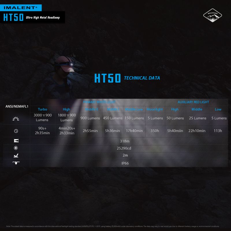 **IMLALENT HT50 Výkonná Čelovka LED | Dobíjecí Pro Dobrodružství | Vysoký Světelný Tok**