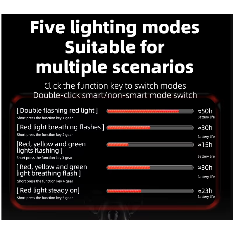 ROCKBROS Chytré zadní světlo na kolo | Vodotěsné IP64, Type-C, detekce brzdění pro bezpečnost