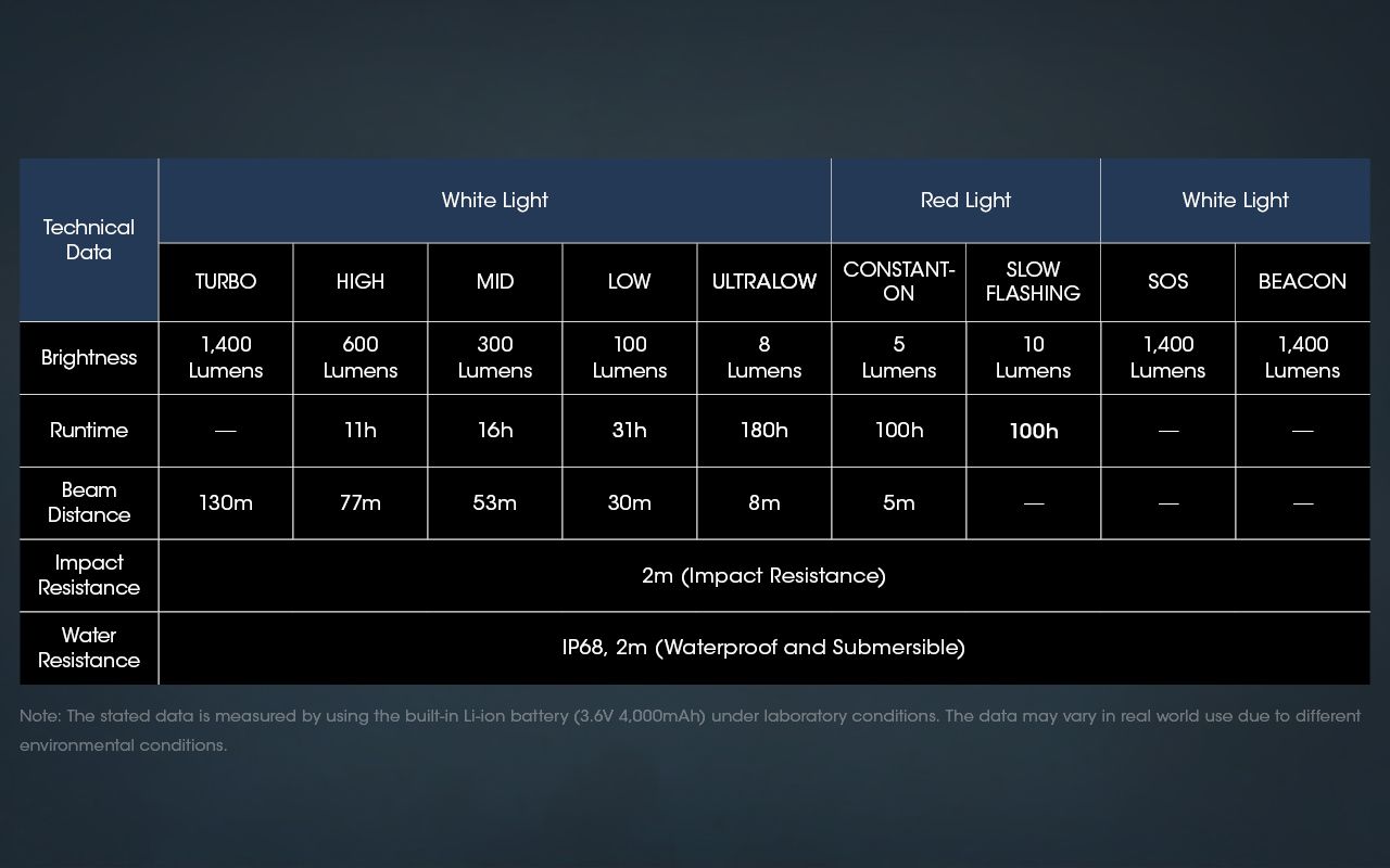 Nitecore NU50 1400 lumenů LED Čelovka – Lehká, Dobíjecí, Spolehlivá pro Outdoor i Cyklistiku
