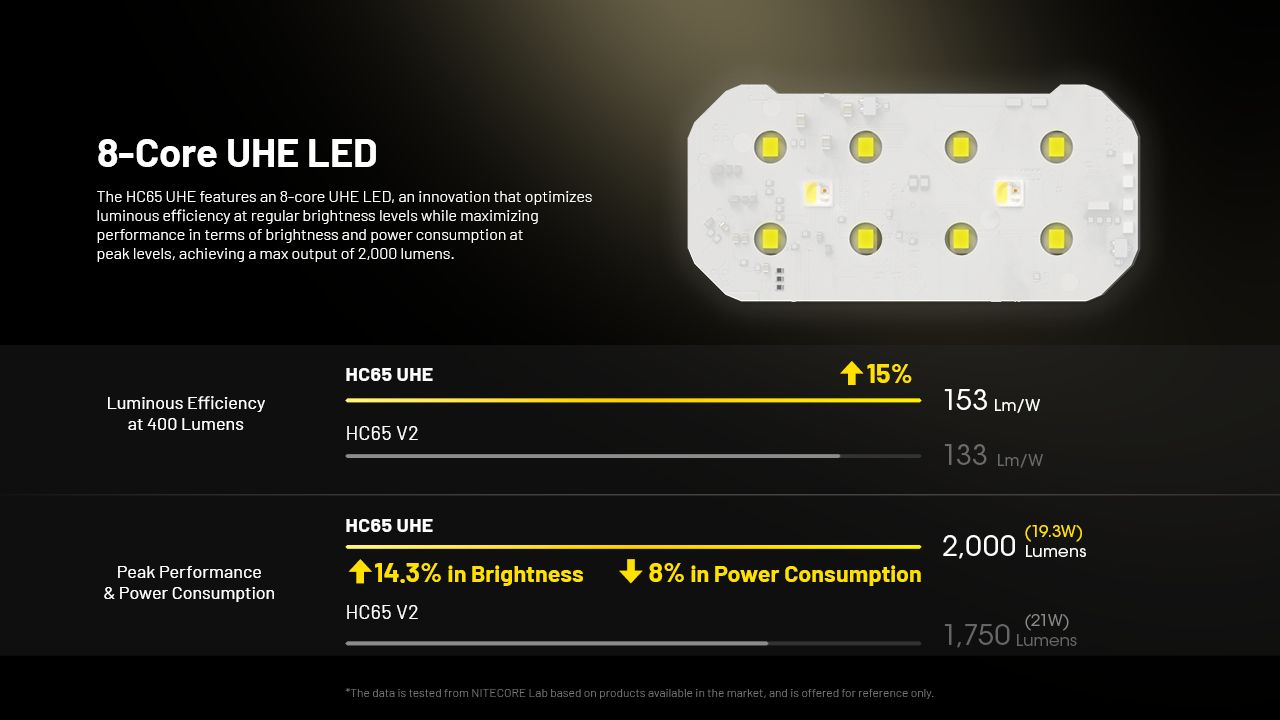 NITECORE HC65 UHE Čelovka 2000 Lumenů USB-C Dobíjecí, Lehká LED Lampa Pro Turistiku a Kempování