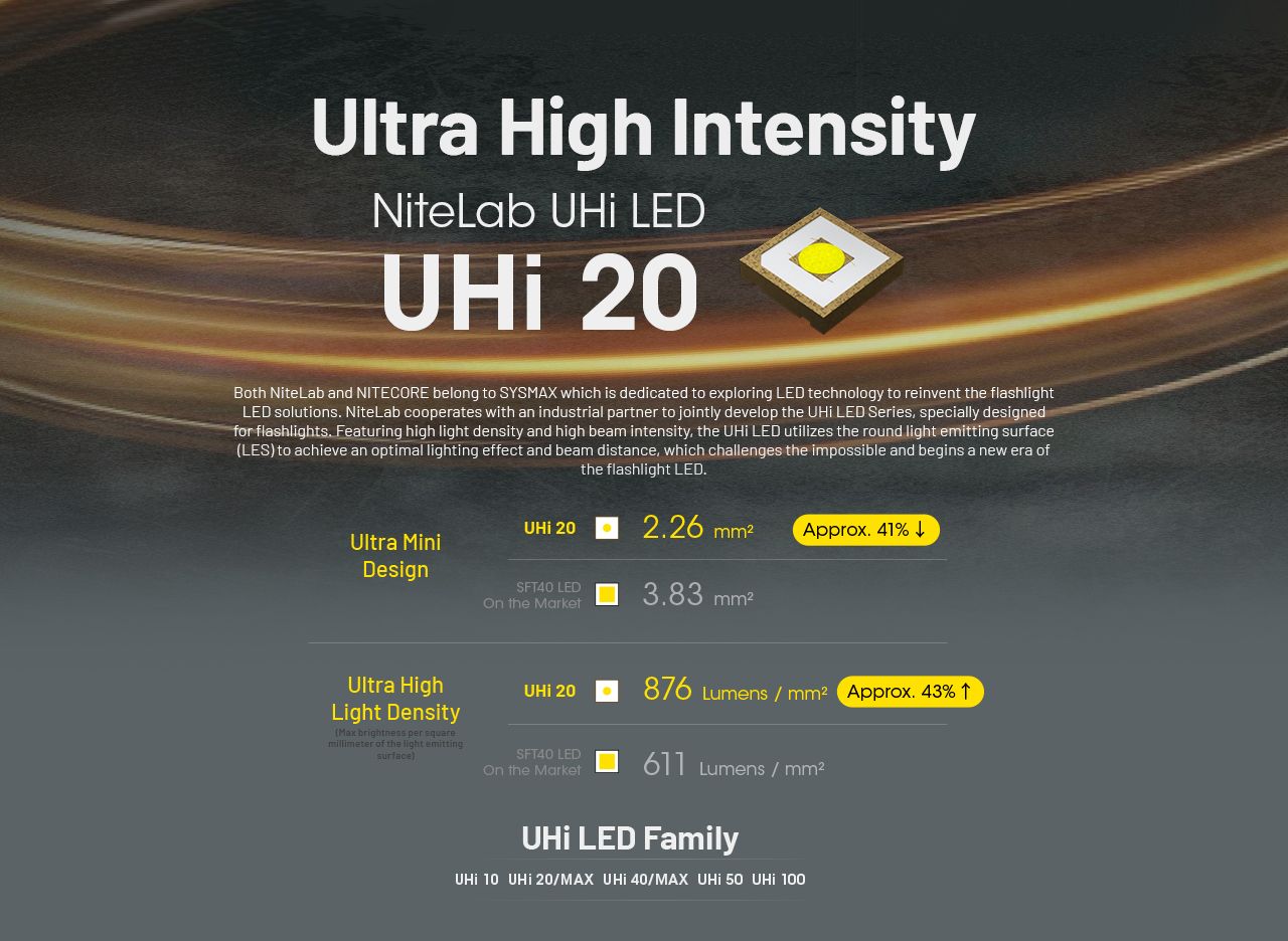 Nitecore EDC25 Kompaktní 3000 Lumen USB-C Svítilna Všestranná Venkovní Vysoký Lumen EDC Svítilna