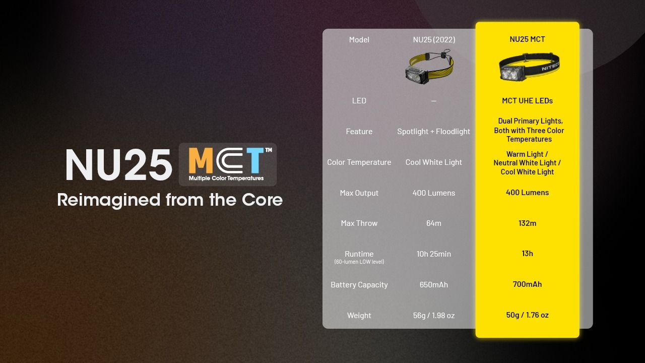 NITECORE NU25 MCT LED Čelovka – 400lm Dvoupaprsková s USB-C pro Outdoor, Turistiku & Kempování