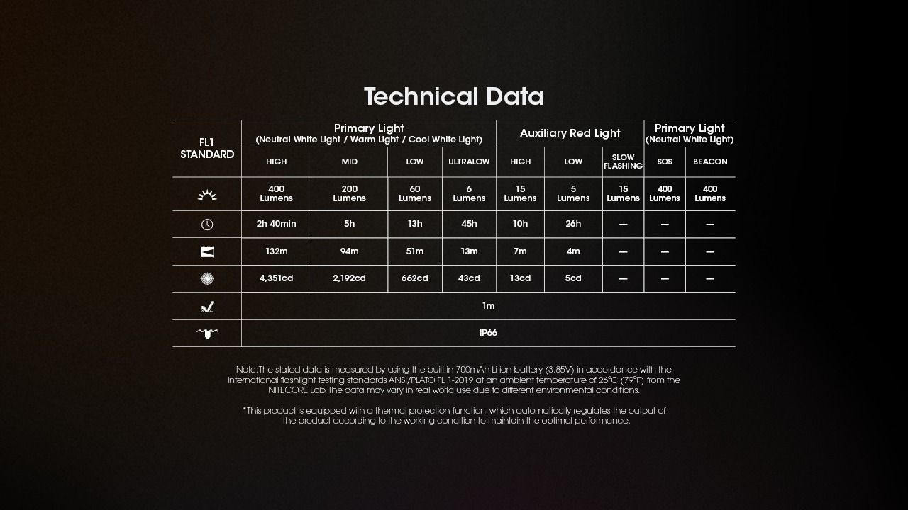 NITECORE NU25 MCT LED Čelovka – 400lm Dvoupaprsková s USB-C pro Outdoor, Turistiku & Kempování