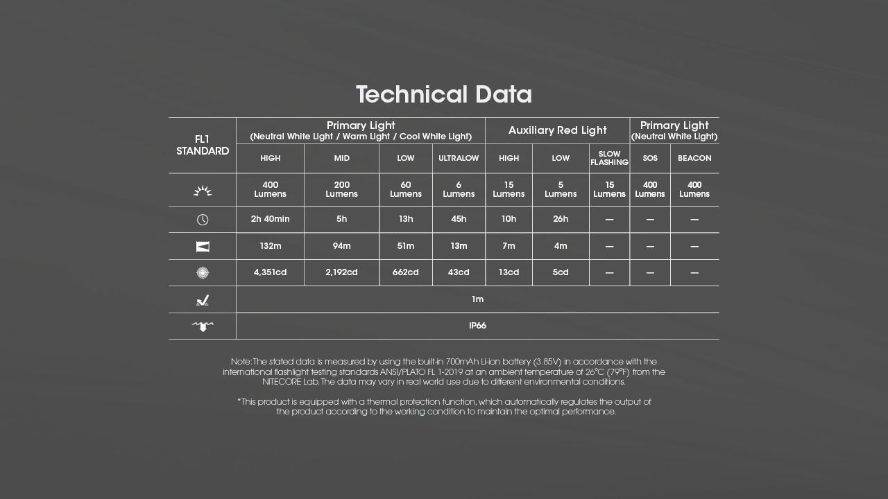 NITECORE NU25: Vylepšená 400 lumenů USB-C Čelovka pro Turistiku a Kempování, Lehká a Odolná