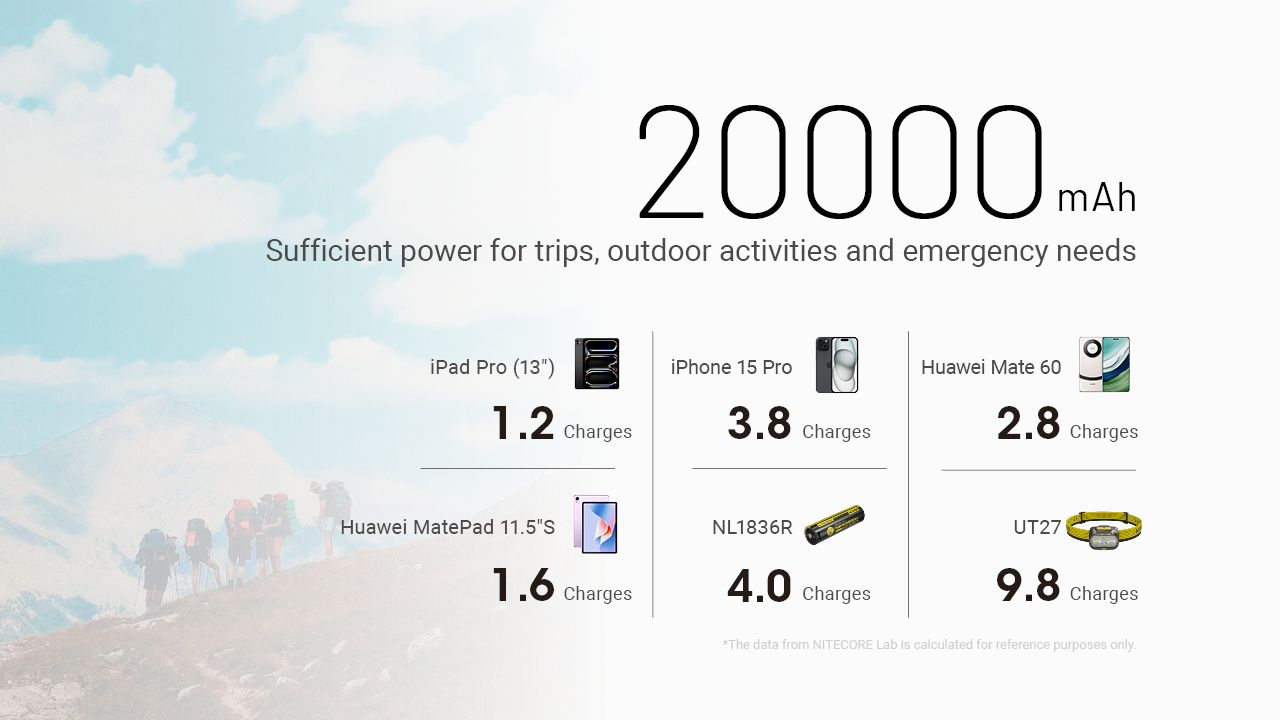 Nitecore NB20000 Gen3 QC Dvouportová USB-C Powerbanka 20000mAh Kompaktní lehký cestovní společník