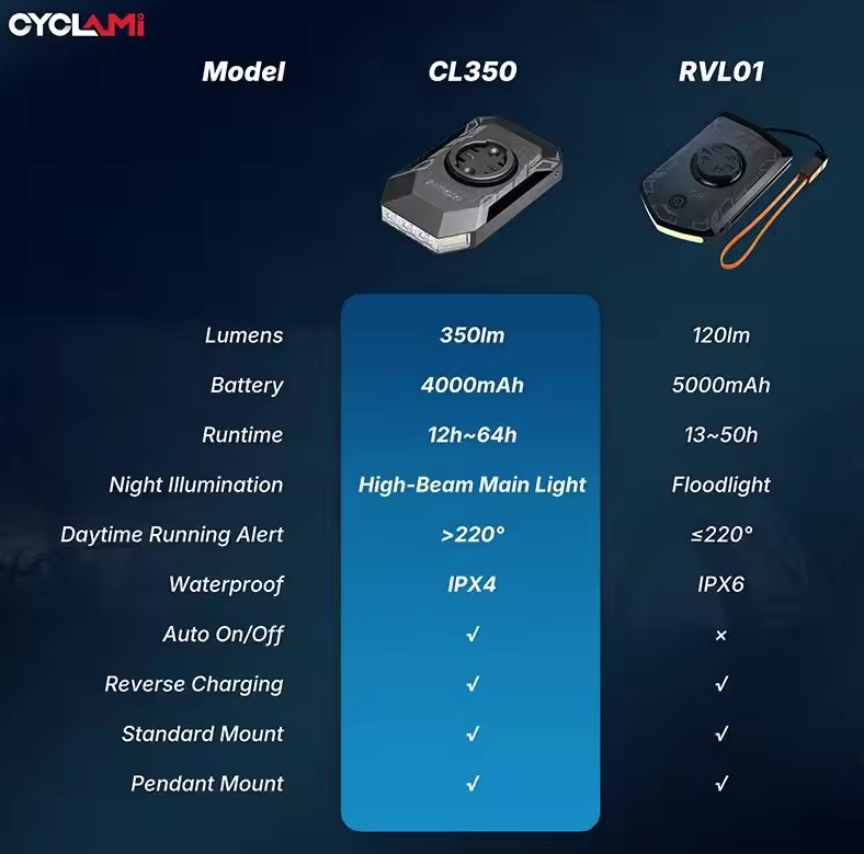 CYCLAMI CL350 přední světlo na kolo 4000mAh, Type-C, držák cyklopočítače, powerbanka, noční jízda