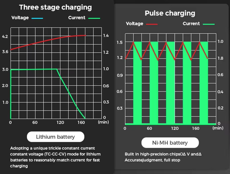 Inteligentní USB LCD Nabíječka pro 18650 3.7V, AA AAA Baterie | Bezpečné & Efektivní Dobíjení