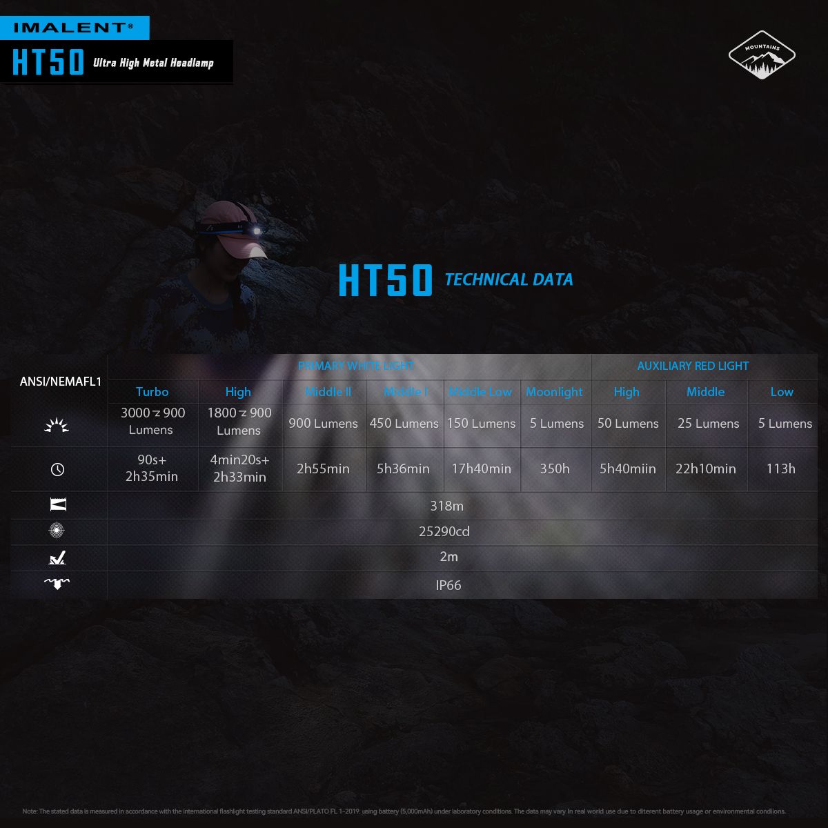 **IMLALENT HT50 Výkonná Čelovka LED | Dobíjecí Pro Dobrodružství | Vysoký Světelný Tok**