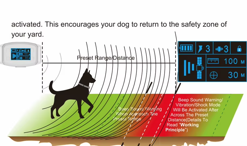 Chytrý GPS Obojek pro psy s OLED Obrazovkou – Bezdrátový Systém a Zastavení Štěkání pro Bezpečnost Mazlíčků!